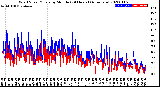 Milwaukee Weather Wind Speed/Gusts<br>by Minute<br>(24 Hours) (Alternate)