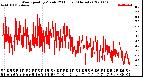 Milwaukee Weather Wind Speed<br>by Minute<br>(24 Hours) (Alternate)