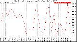 Milwaukee Weather Solar Radiation<br>Avg per Day W/m2/minute