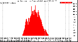 Milwaukee Weather Solar Radiation<br>per Minute<br>(24 Hours)