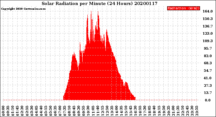 Milwaukee Weather Solar Radiation<br>per Minute<br>(24 Hours)