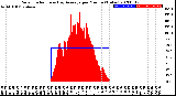 Milwaukee Weather Solar Radiation<br>& Day Average<br>per Minute<br>(Today)