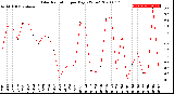 Milwaukee Weather Solar Radiation<br>per Day KW/m2