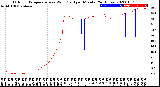 Milwaukee Weather Outdoor Temperature<br>vs Wind Chill<br>per Minute<br>(24 Hours)