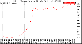 Milwaukee Weather Outdoor Temperature<br>per Minute<br>(24 Hours)