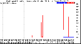 Milwaukee Weather Wind Speed<br>Actual and Average<br>by Minute<br>(24 Hours) (New)