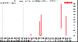 Milwaukee Weather Wind Speed<br>by Minute<br>(24 Hours) (New)