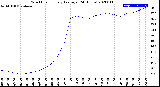 Milwaukee Weather Wind Chill<br>Hourly Average<br>(24 Hours)