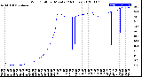 Milwaukee Weather Wind Chill<br>per Minute<br>(24 Hours)