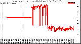 Milwaukee Weather Wind Direction<br>Normalized<br>(24 Hours) (Old)