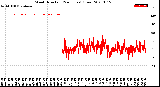 Milwaukee Weather Wind Direction<br>(24 Hours) (Raw)