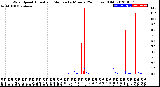 Milwaukee Weather Wind Speed<br>Actual and Median<br>by Minute<br>(24 Hours) (Old)