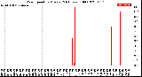 Milwaukee Weather Wind Speed<br>by Minute<br>(24 Hours) (Old)