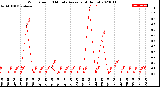 Milwaukee Weather Wind Speed<br>10 Minute Average<br>(4 Hours)