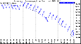 Milwaukee Weather Barometric Pressure<br>per Hour<br>(24 Hours)