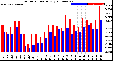 Milwaukee Weather Barometric Pressure<br>Daily High/Low