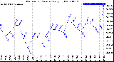 Milwaukee Weather Barometric Pressure<br>Daily High