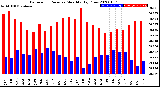 Milwaukee Weather Barometric Pressure<br>Monthly High/Low