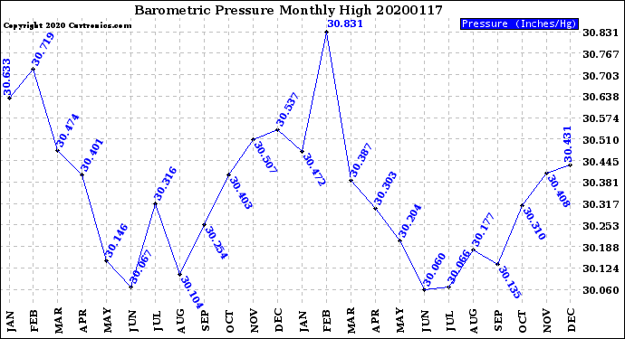 Milwaukee Weather Barometric Pressure<br>Monthly High