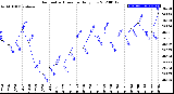 Milwaukee Weather Barometric Pressure<br>Daily Low