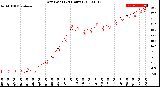 Milwaukee Weather Dew Point<br>(24 Hours)