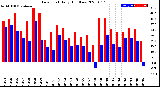 Milwaukee Weather Dew Point<br>Daily High/Low