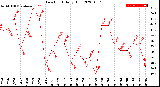 Milwaukee Weather Dew Point<br>Daily High