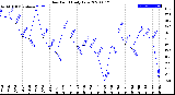 Milwaukee Weather Dew Point<br>Daily Low