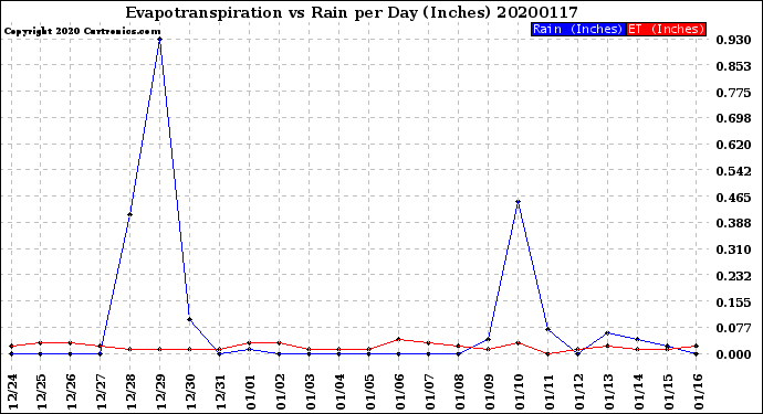 Milwaukee Weather Evapotranspiration<br>vs Rain per Day<br>(Inches)