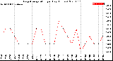 Milwaukee Weather Evapotranspiration<br>per Day (Inches)