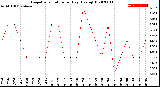 Milwaukee Weather Evapotranspiration<br>per Day (Ozs sq/ft)