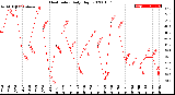 Milwaukee Weather Heat Index<br>Daily High