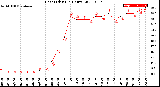 Milwaukee Weather Heat Index<br>(24 Hours)