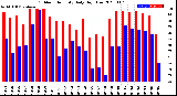 Milwaukee Weather Outdoor Humidity<br>Daily High/Low