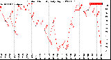 Milwaukee Weather Outdoor Humidity<br>Daily High