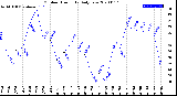 Milwaukee Weather Outdoor Humidity<br>Daily Low