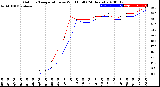 Milwaukee Weather Outdoor Temperature<br>vs Wind Chill<br>(24 Hours)