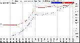 Milwaukee Weather Outdoor Temperature<br>vs Dew Point<br>(24 Hours)