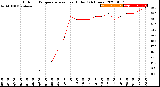 Milwaukee Weather Outdoor Temperature<br>vs Heat Index<br>(24 Hours)