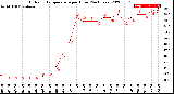 Milwaukee Weather Outdoor Temperature<br>per Hour<br>(24 Hours)