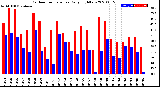 Milwaukee Weather Outdoor Temperature<br>Daily High/Low