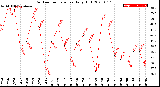 Milwaukee Weather Outdoor Temperature<br>Daily High