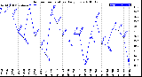 Milwaukee Weather Outdoor Temperature<br>Daily Low