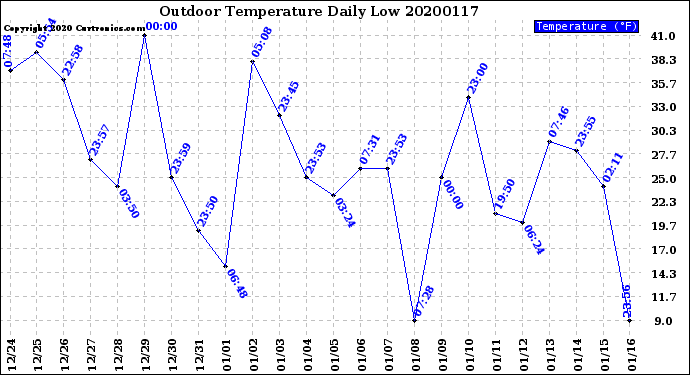 Milwaukee Weather Outdoor Temperature<br>Daily Low