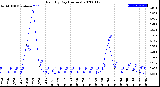 Milwaukee Weather Rain<br>By Day<br>(Inches)