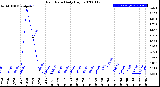 Milwaukee Weather Rain Rate<br>Daily High