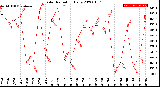 Milwaukee Weather Solar Radiation<br>Daily