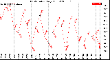 Milwaukee Weather THSW Index<br>Daily High