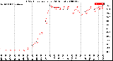 Milwaukee Weather THSW Index<br>per Hour<br>(24 Hours)