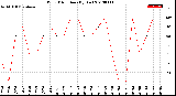 Milwaukee Weather Wind Direction<br>(By Day)